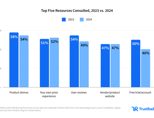 Revolutionizing Tech Marketing: Must-Read Insights from the TrustRadius 2024 B2B Buying Disconnect Report